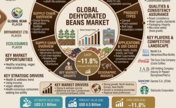 Dehydrated Beans Market