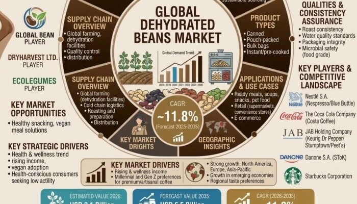 Dehydrated Beans Market