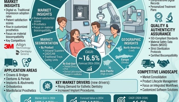 Dental Impression System Market