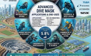 Dive Masks Market