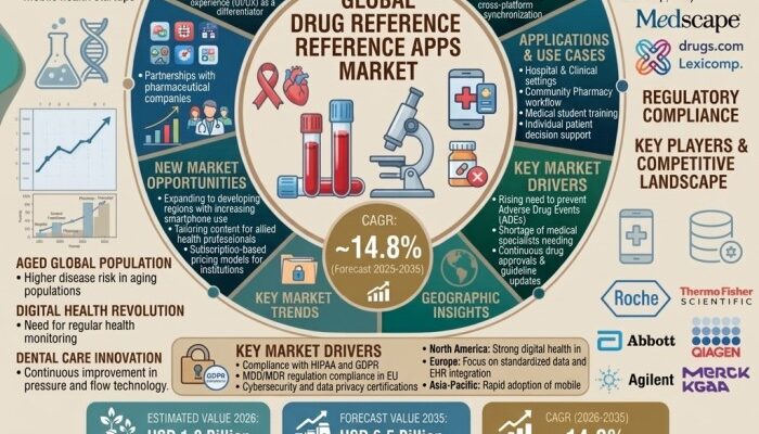 Drug Reference Apps Market