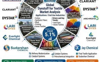 Dyestuff for Textile Market