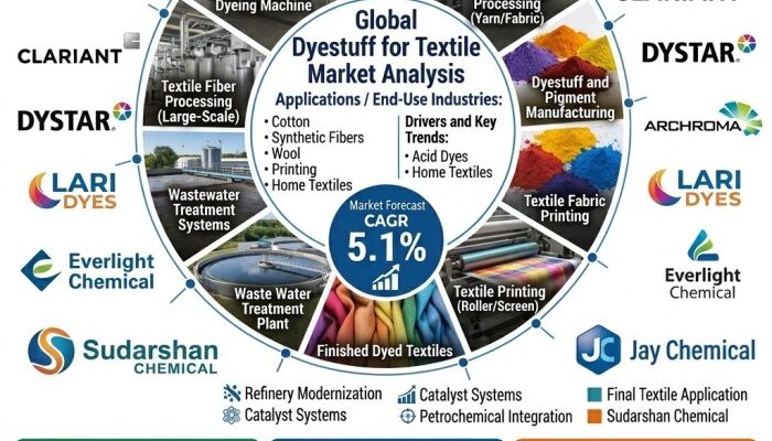 Dyestuff for Textile Market