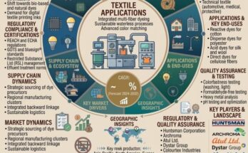 Dyestuff for Textile Market