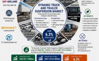 Dynamic Truck and Trailer Suspension Market