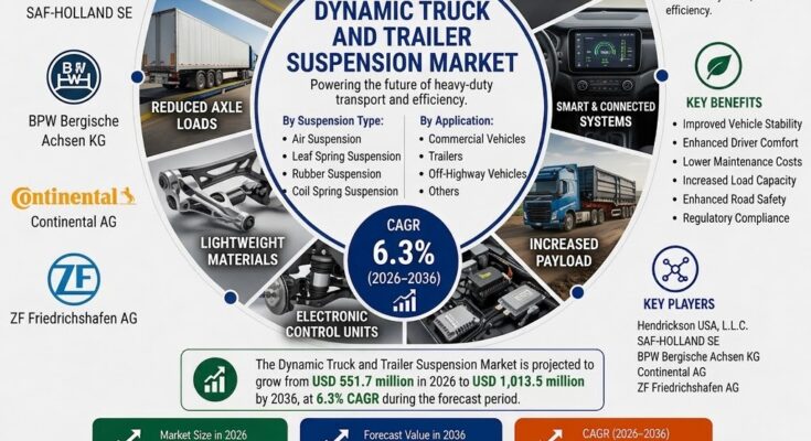 Dynamic Truck and Trailer Suspension Market