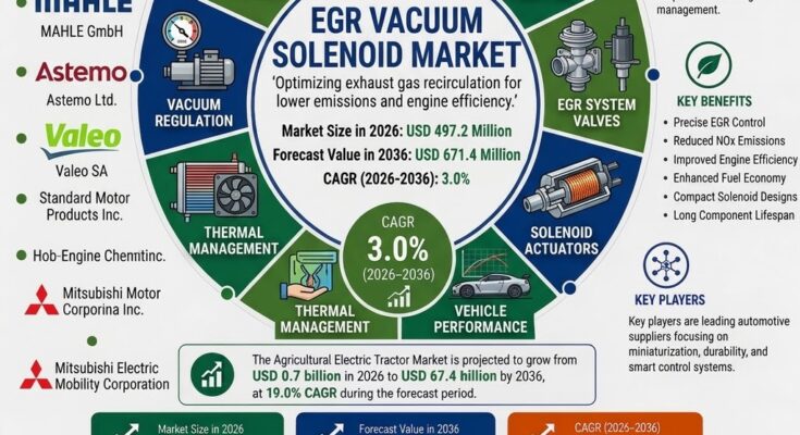 EGR Vacuum Solenoid Market
