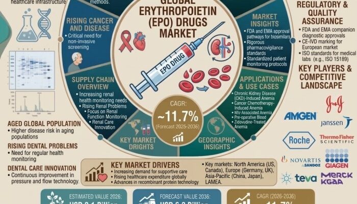 Erythropoietin Drugs Market