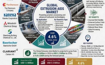 Extrusion Aids Market