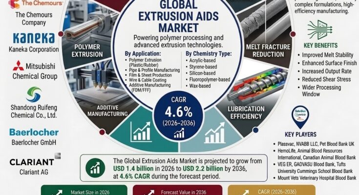 Extrusion Aids Market