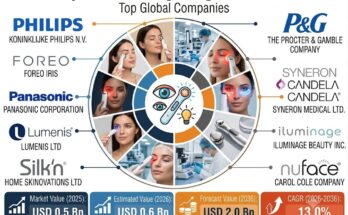 Eye-Illuminating Gadgets Market