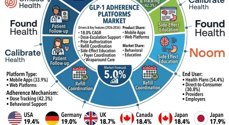 GLP-1 Adherence Platforms