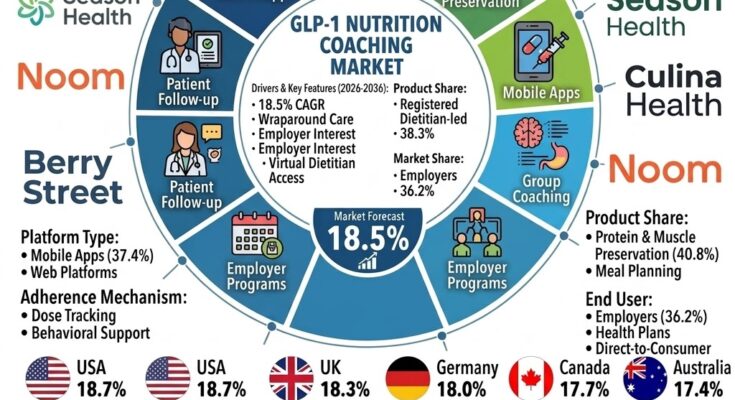 GLP-1 Nutrition Coaching