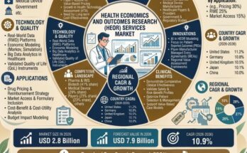 Health Economics and Outcomes Research Services Market