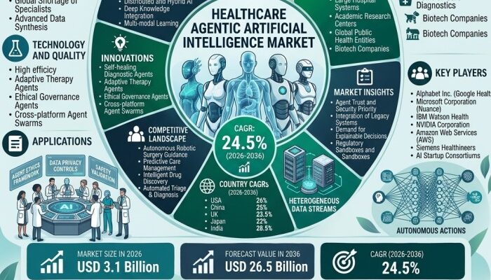 Healthcare Agentic Artificial Intelligence Market