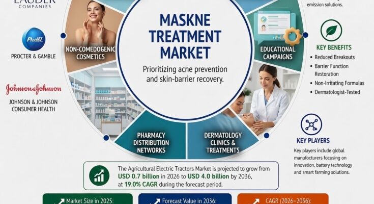 Maskne Treatment Market