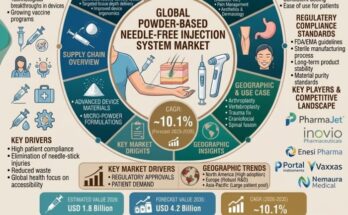 Powder-Based, Needle-Free Injection System Market