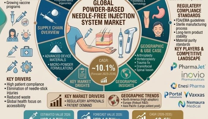 Powder-Based, Needle-Free Injection System Market