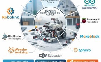 Robot Kit Market