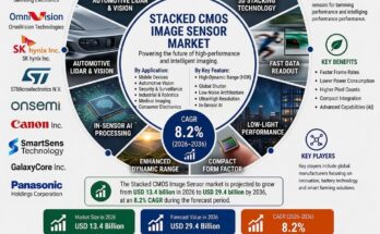 Stacked CMOS Image Sensor Market