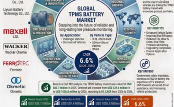 TPMS Battery Market