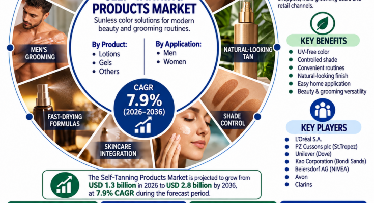 Self-Tanning Products Market