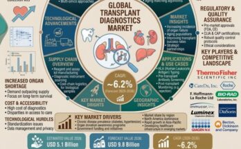 Transplant Diagnostics Market