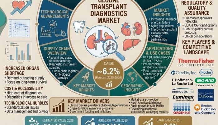 Transplant Diagnostics Market