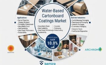 Water-Based Cartonboard Coatings Market