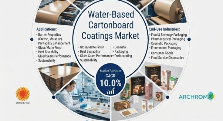 Water-Based Cartonboard Coatings Market