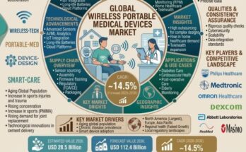Wireless Portable Medical Devices Market