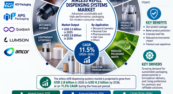 Airless Refill Dispensing Systems Market