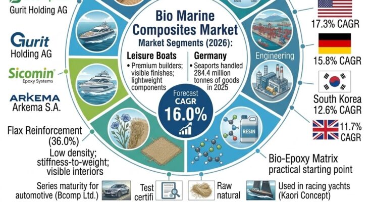 bio marine composites market