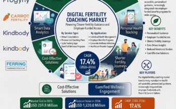 Digital Fertility Coaching Market