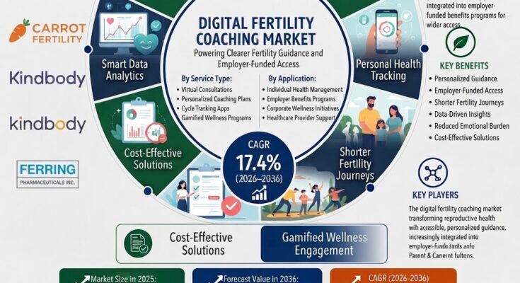 Digital Fertility Coaching Market