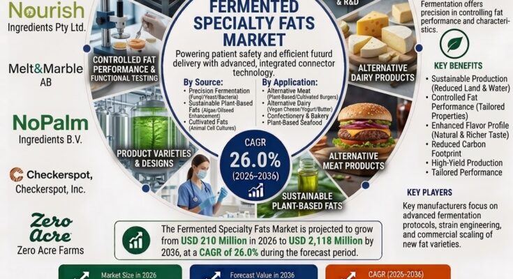Fermented Specialty Fats Market