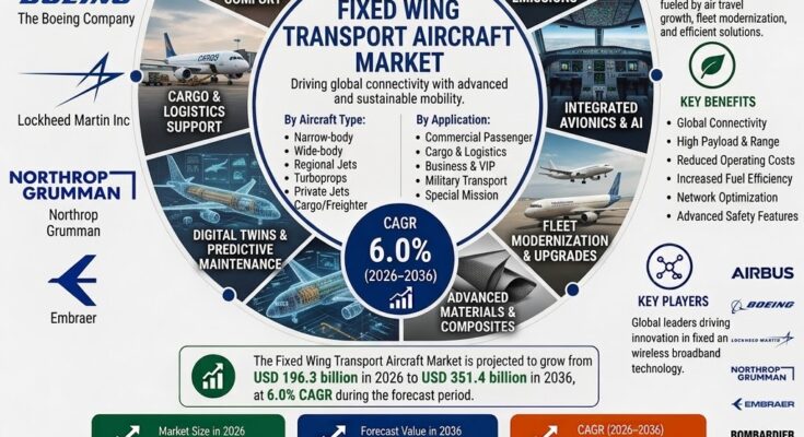 Fixed-Wing Transport Aircraft Market