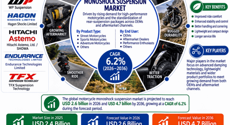 Motorcycle Monoshock Suspension Market