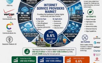 Internet Service Providers Market