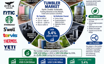 Tumbler Market