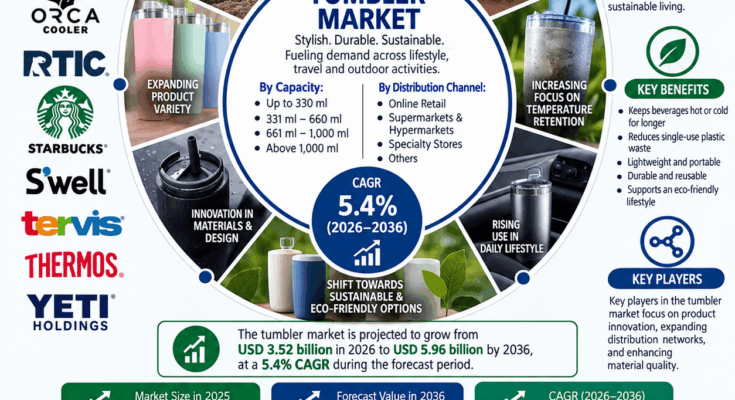 Tumbler Market